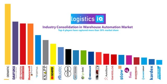 Warehouse Automation Market - Top Players