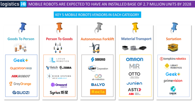 Key Mobile Robot Players